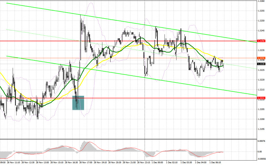 GBP/USD: план на европейскую сессию 1 декабря. Фунт не…