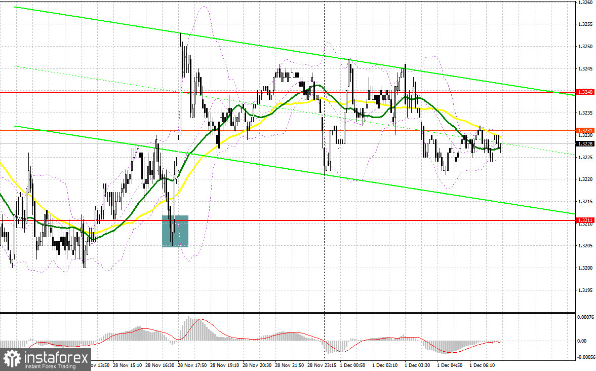 GBP/USD: план на европейскую сессию 1 декабря. Фунт не оставляет надежу
