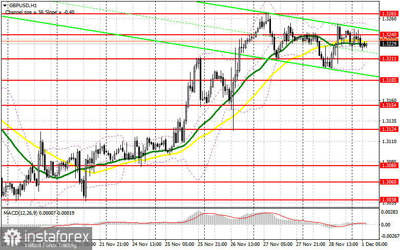 GBP/USD: план на европейскую сессию 1 декабря. Фунт не оставляет надежу