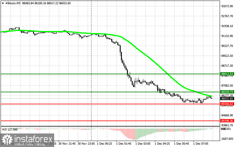 Рекомендации по торговле на рынке криптовалют на 1 декабря