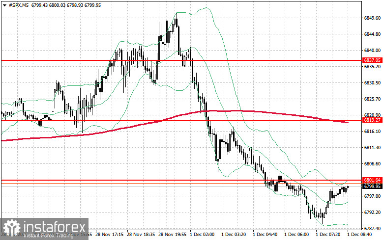 Фондовый рынок на 1 декабря: индексы SP500 и NASDAQ слега снизились