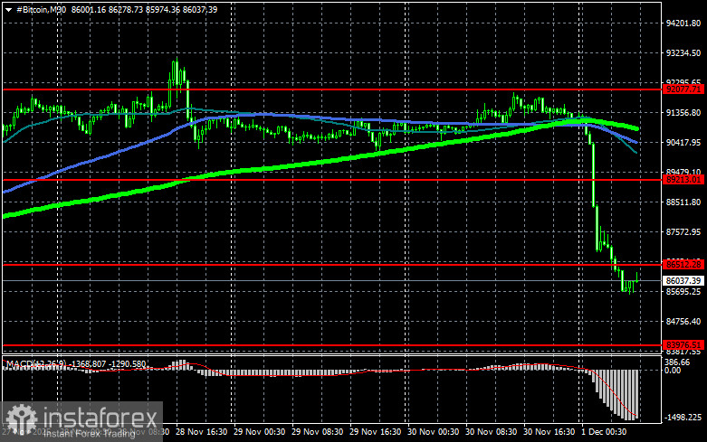 Биткоин рухнул в район $85 000