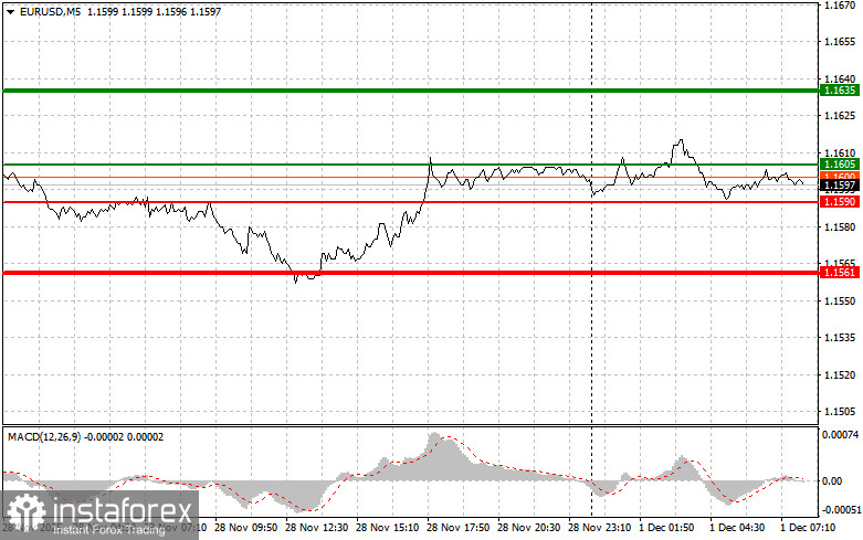 EURUSD: простые советы по торговле для начинающих трейдеров на 1 декабря. Разбор вчерашних сделок на форекс