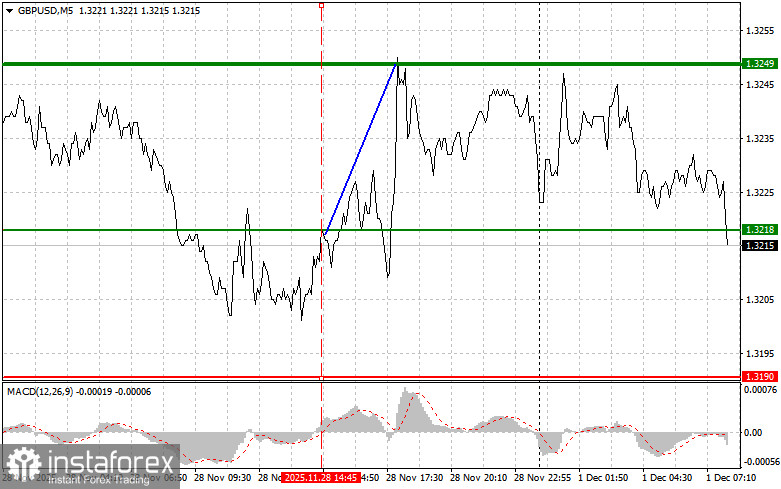 GBPUSD: простые советы по торговле для начинающих трейдеров на 1 декабря. Разбор вчерашних сделок на форекс