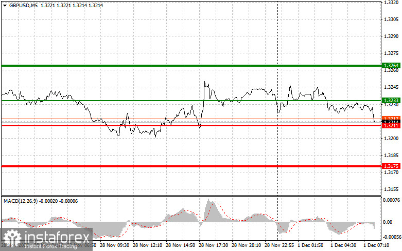 GBPUSD: простые советы по торговле для начинающих трейдеров на 1 декабря. Разбор вчерашних сделок на форекс