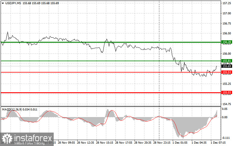 USDJPY: простые советы по торговле для начинающих трейдеров на 1 декабря. Разбор вчерашних сделок на форекс