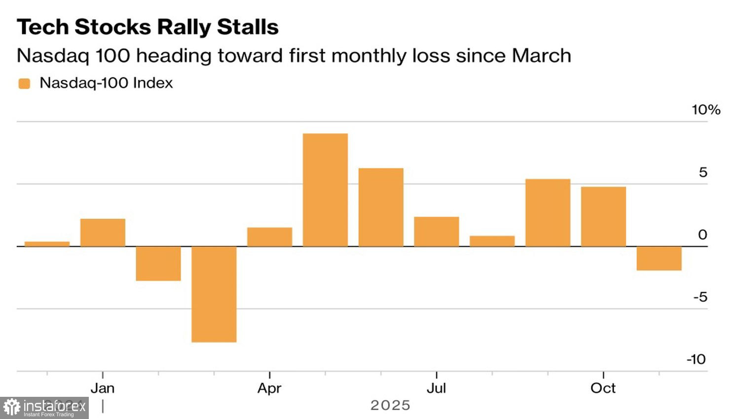 Market recoups losses