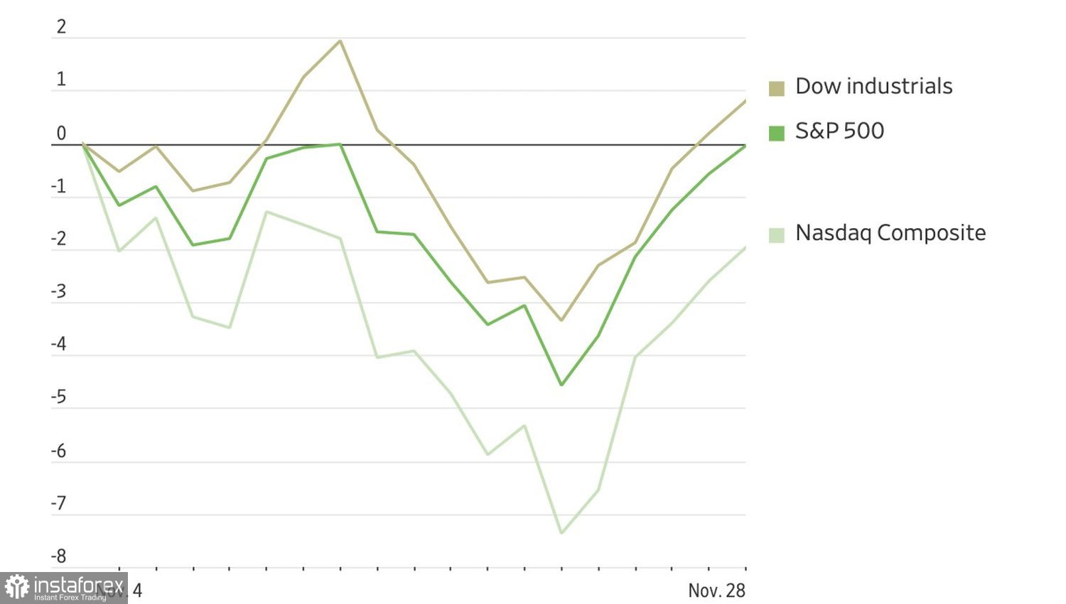 Market recoups losses