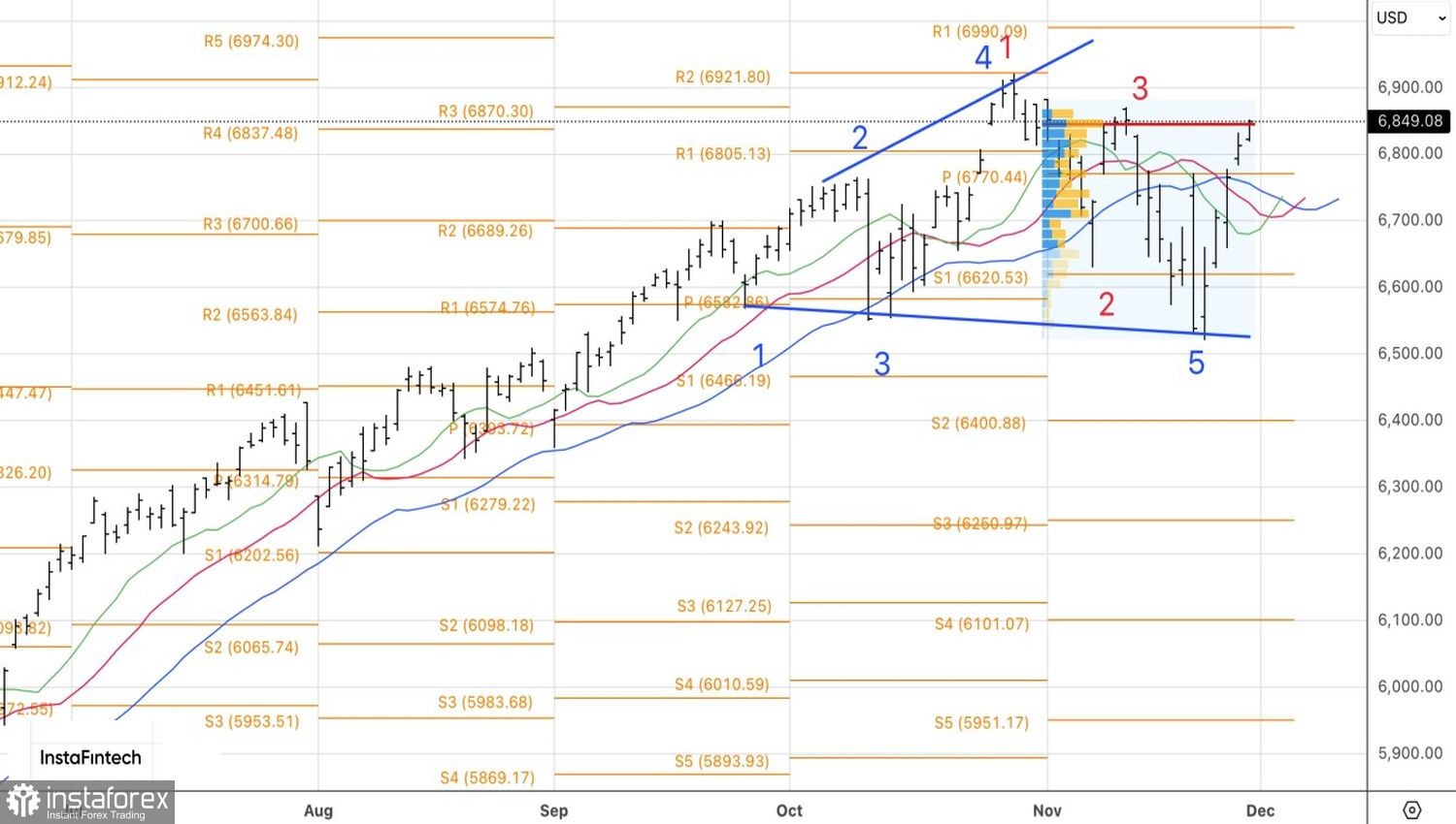 Market recoups losses
