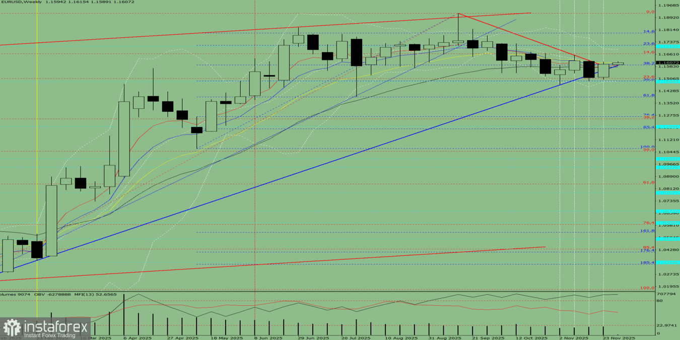 Технический анализ на неделю, с 1 по 6 декабря, валютная пара EUR/USD