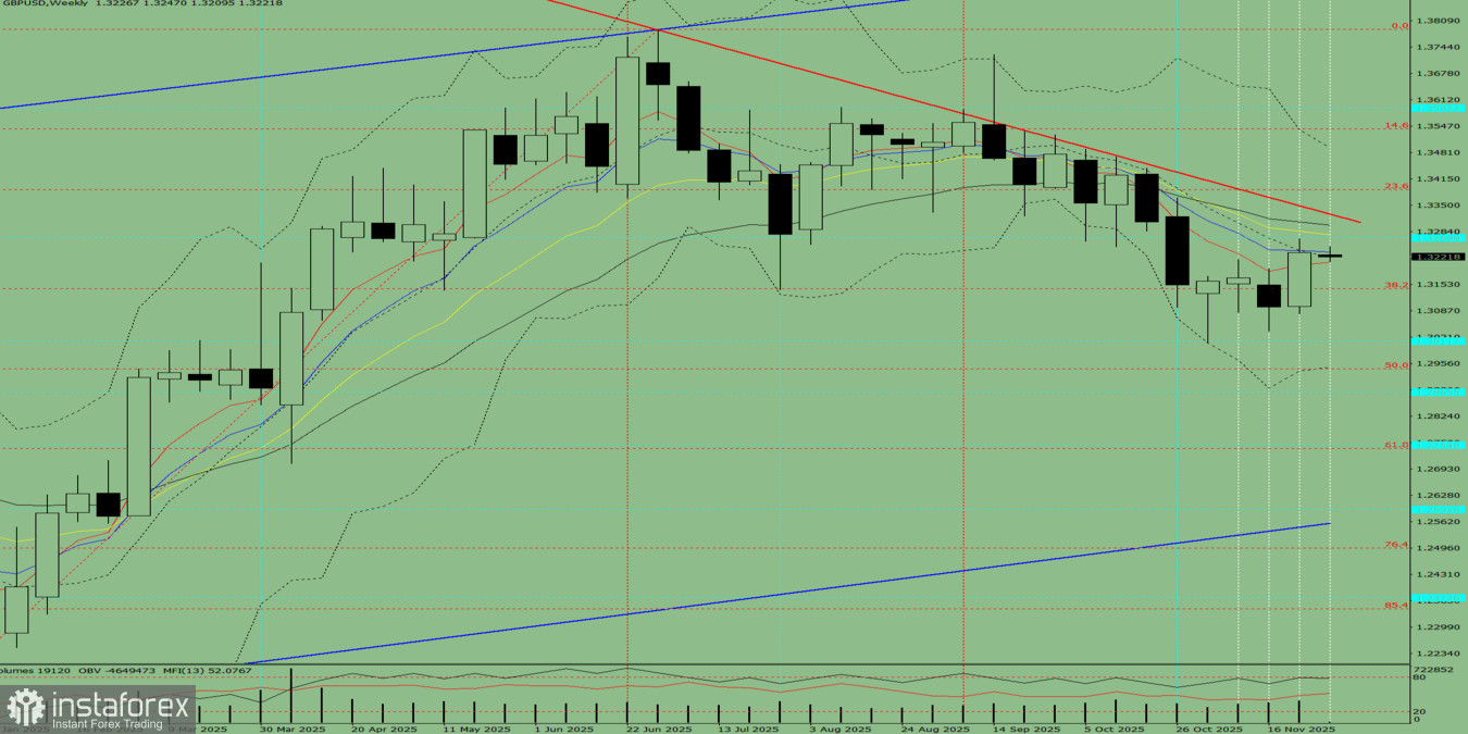 Технический анализ на неделю, с 1 по 6 декабря, валютная пара GBP/USD