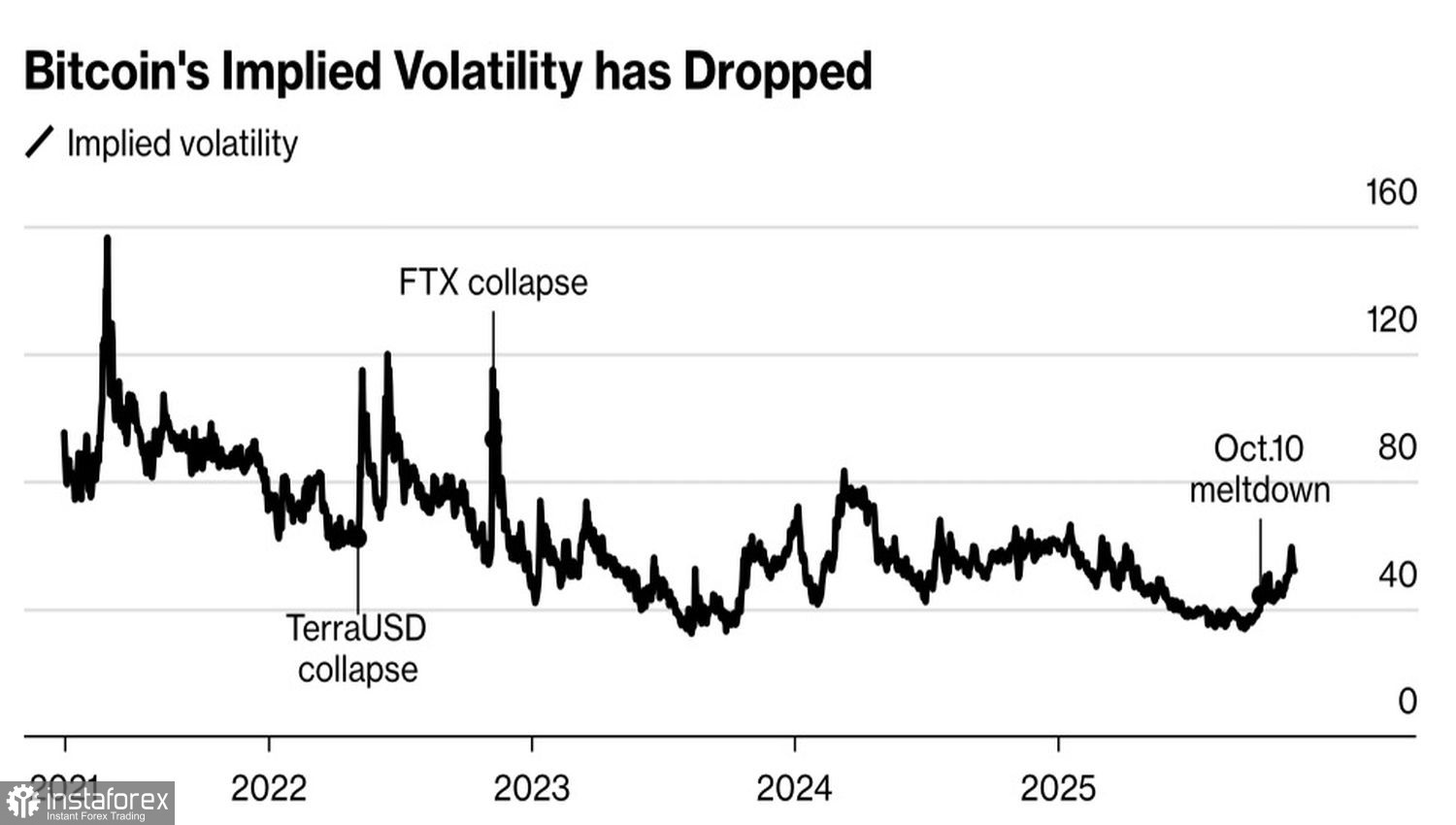 Биткойн ждет беды