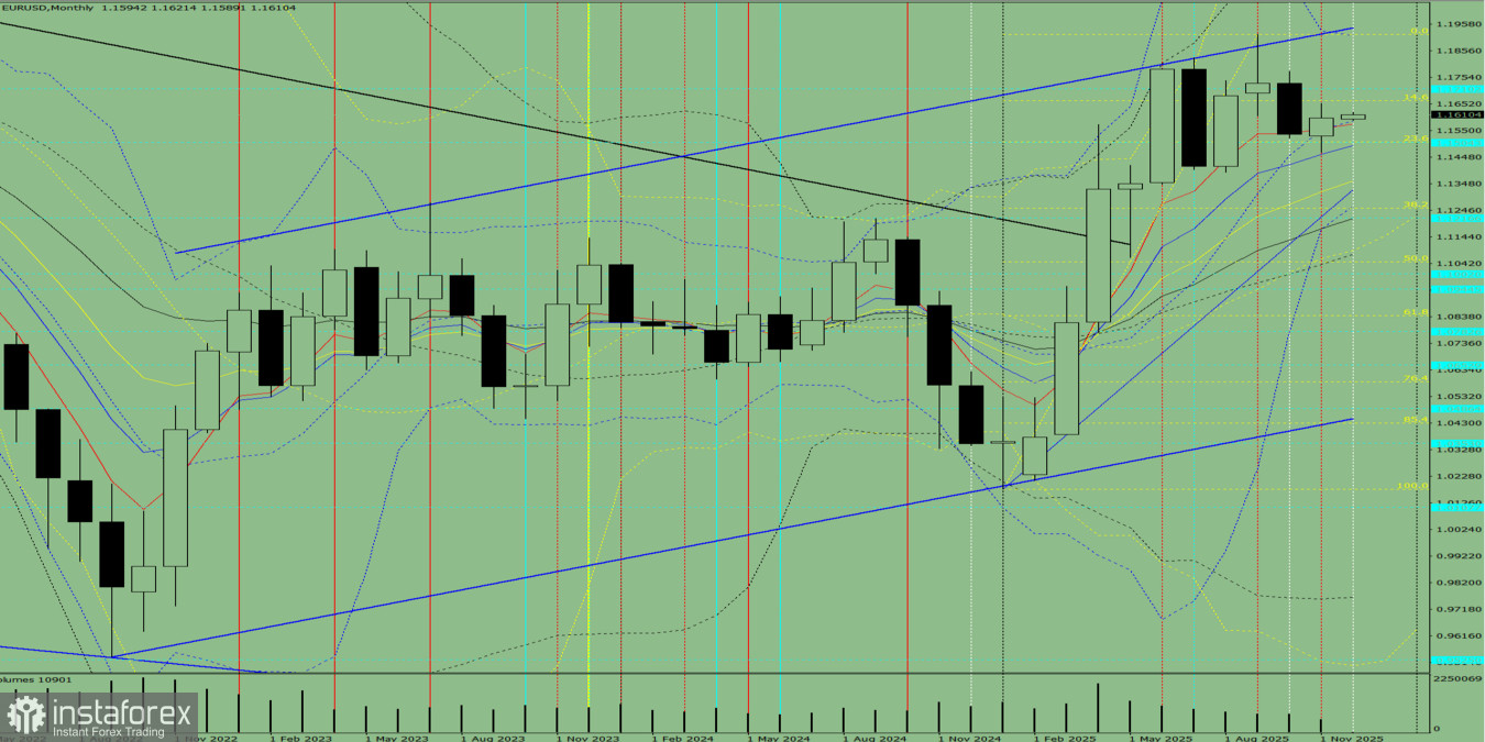 Технический анализ на декабрь месяц 2025 года по валютной паре EUR/USD