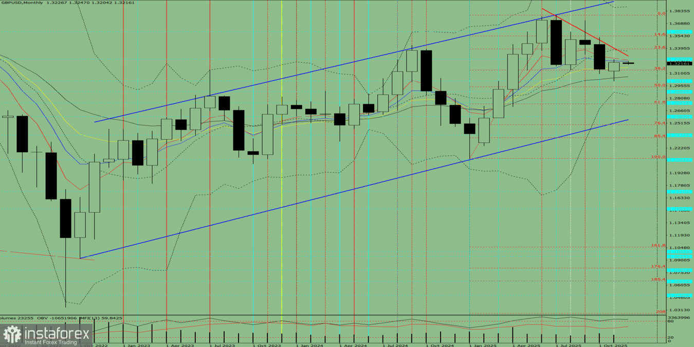 Технический анализ на декабрь месяц 2025 года по валютной паре GBP/USD