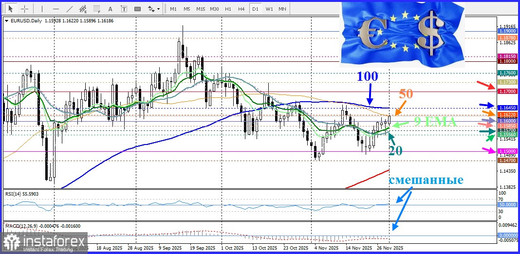 EUR/USD. Анализ цен. Прогноз. Пара EUR/USD пытается преодолеть 50-дневную SMA