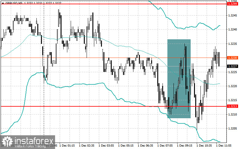 Корректировка уровней и целей на американскую сессию 1 декабря