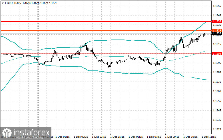 Корректировка уровней и целей на американскую сессию 1 декабря