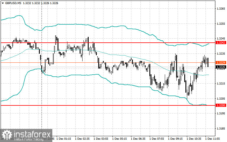 Корректировка уровней и целей на американскую сессию 1 декабря