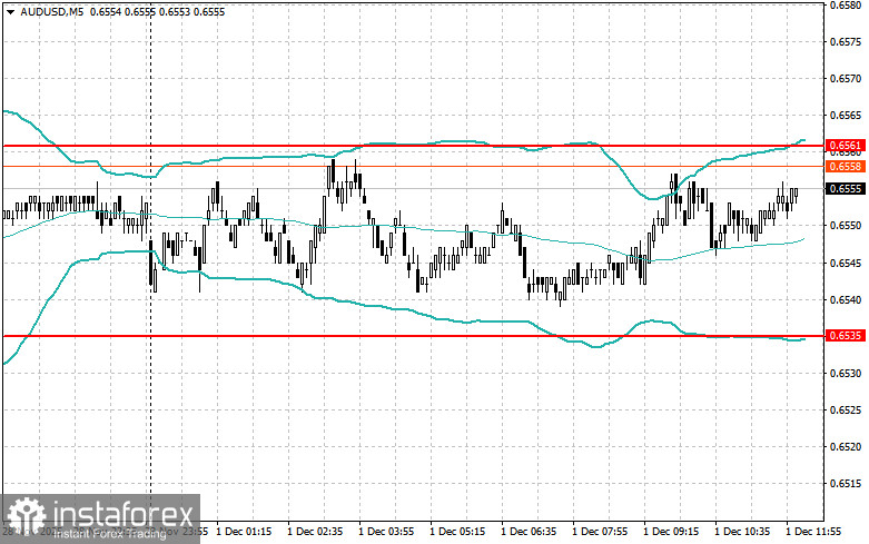 Корректировка уровней и целей на американскую сессию 1 декабря