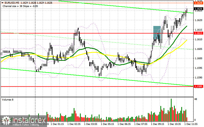 EUR/USD: план на американскую сессию 1 декабря. Евро продолжил рост