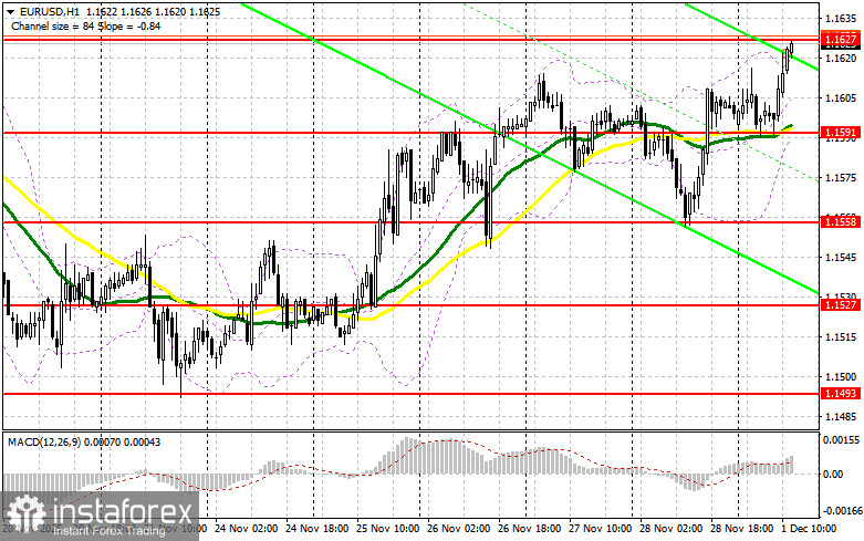 EUR/USD: план на американскую сессию 1 декабря. Евро продолжил рост