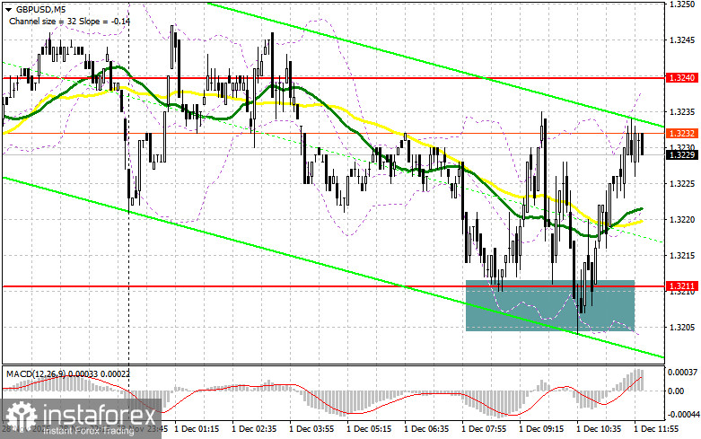 GBP/USD: план на американскую сессию 1 декабря. Фунт продолжают покупать