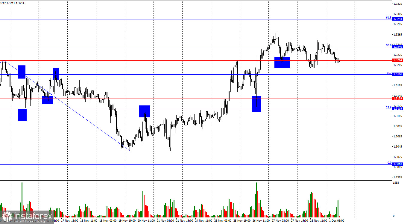 GBP/USD Forecast on December 1, 2025