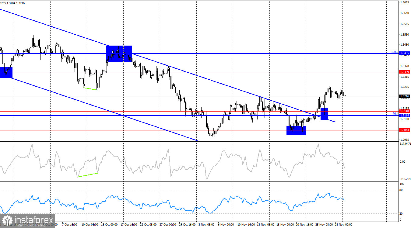 GBP/USD Forecast on December 1, 2025