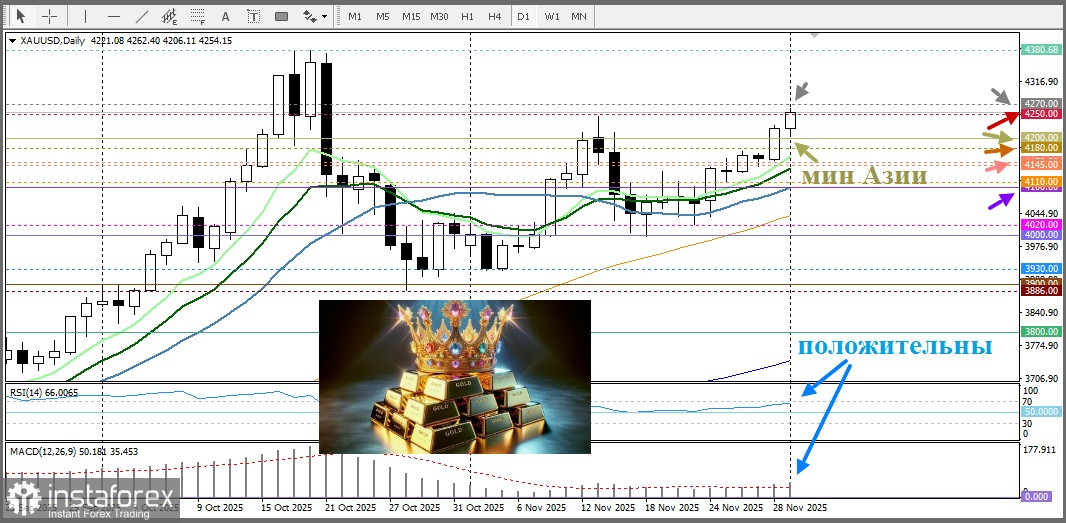 XAU/USD. Анализ цен. Прогноз. Быки берут передышку перед публикацией макроэкономических данных по США