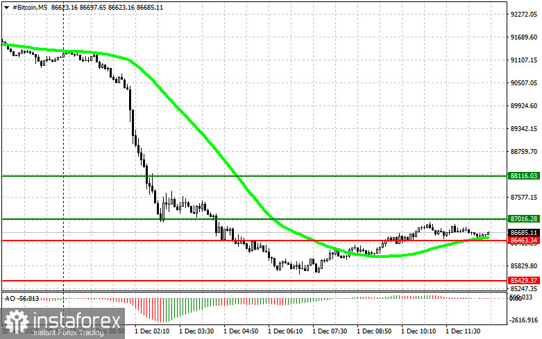 Рекомендации по торговле криптовалютами на 1 декабря (американская сессия)