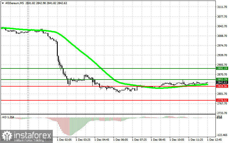 Рекомендации по торговле криптовалютами на 1 декабря (американская сессия)