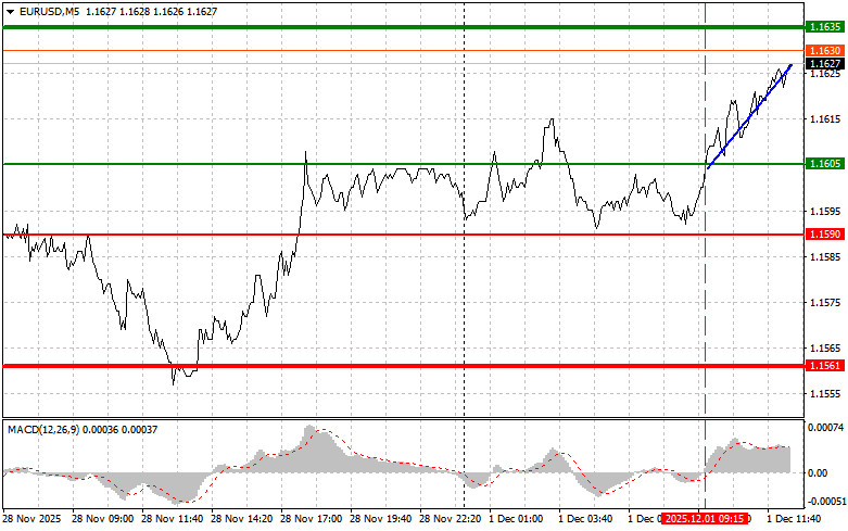 EURUSD: советы для начинающих трейдеров на 1 декабря…