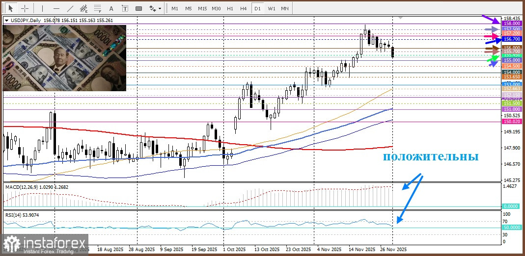 USD/JPY. Анализ цен. Прогноз. Пара USD/JPY выглядит уязвимой