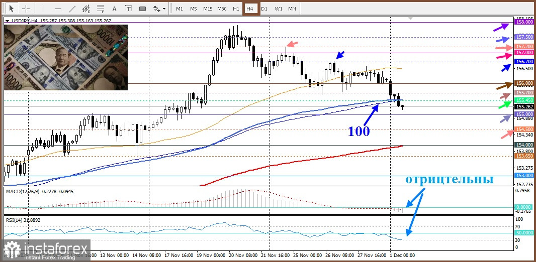 USD/JPY. Анализ цен. Прогноз. Пара USD/JPY выглядит уязвимой