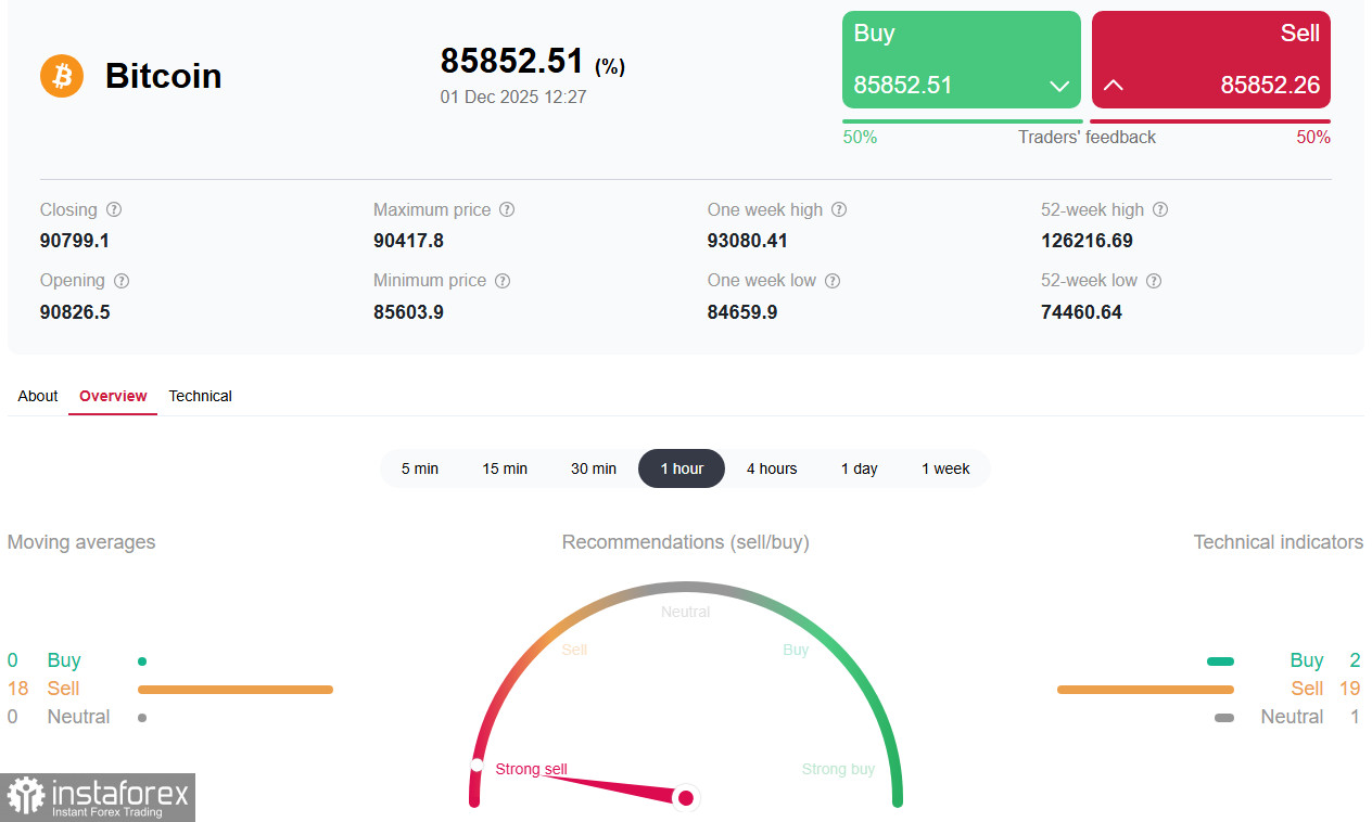 Критпорынок: «минорное» начало декабря