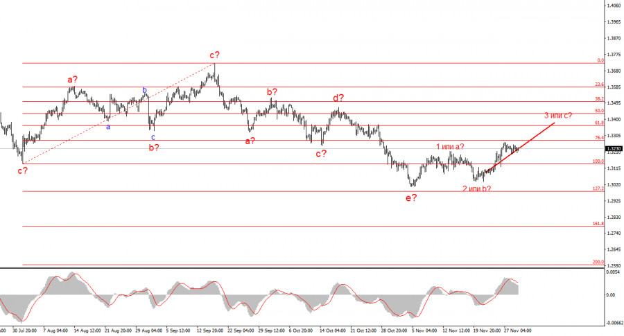 Анализ GBP/USD. 1 декабря. Рынок готовится к заседанию…