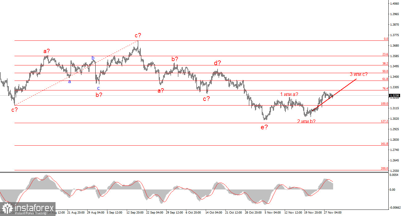 Анализ GBP/USD. 1 декабря. Рынок готовится к заседанию ФРС