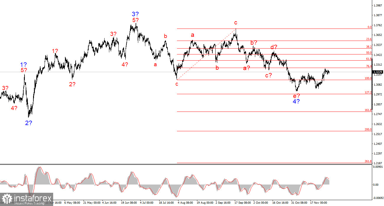 Анализ GBP/USD. 1 декабря. Рынок готовится к заседанию ФРС