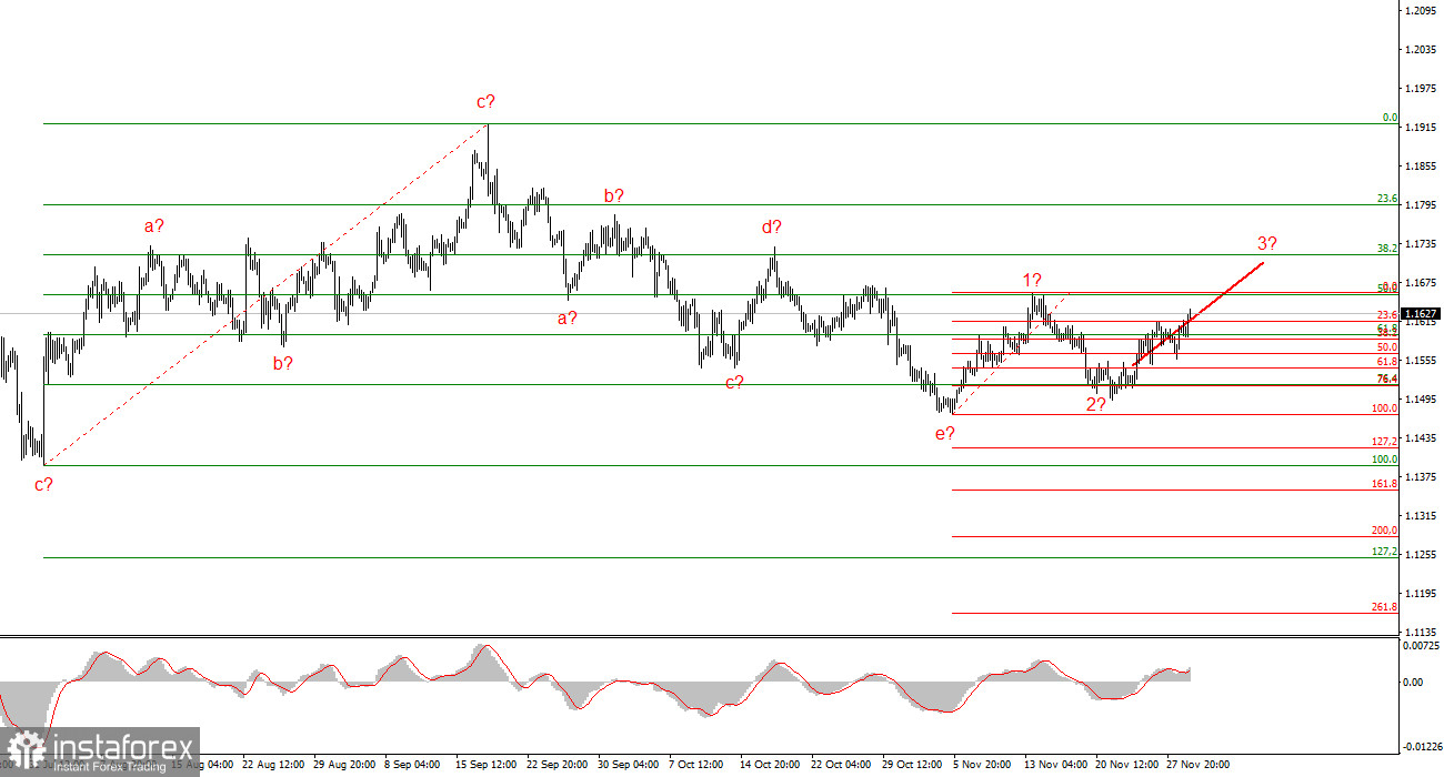 Анализ EUR/USD. 1 декабря. Евро продолжает придерживаться плана