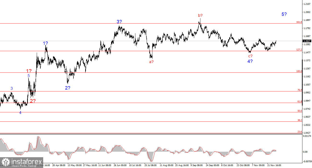 Анализ EUR/USD. 1 декабря. Евро продолжает придерживаться плана