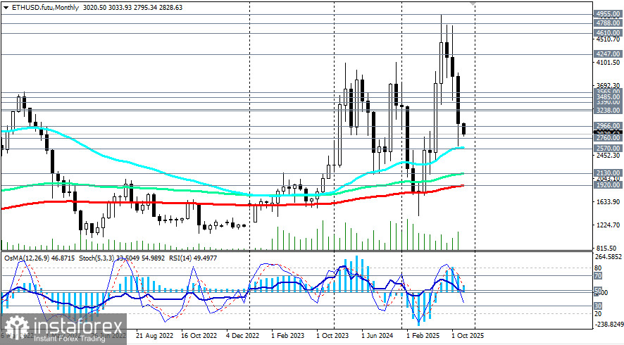 ETH/USD: сценарии динамики на 01.12.2025