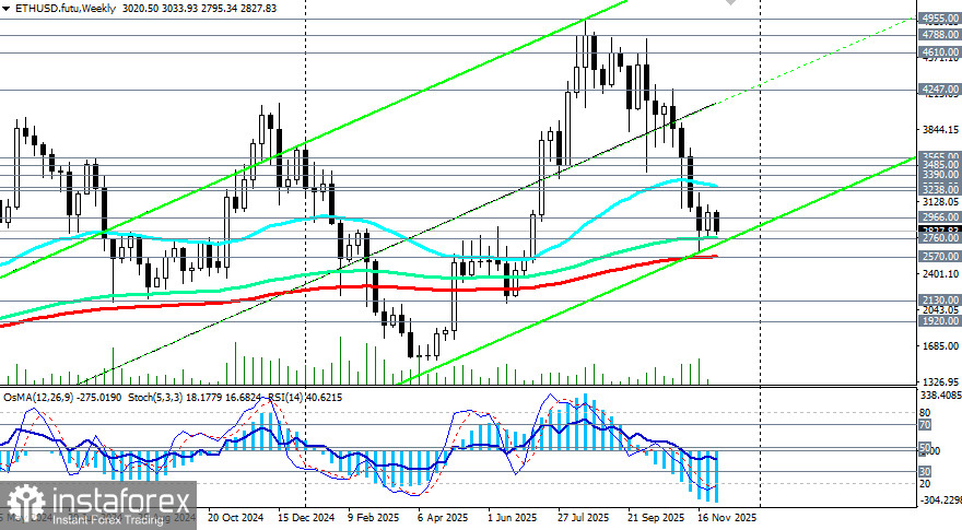 ETH/USD: сценарии динамики на 01.12.2025