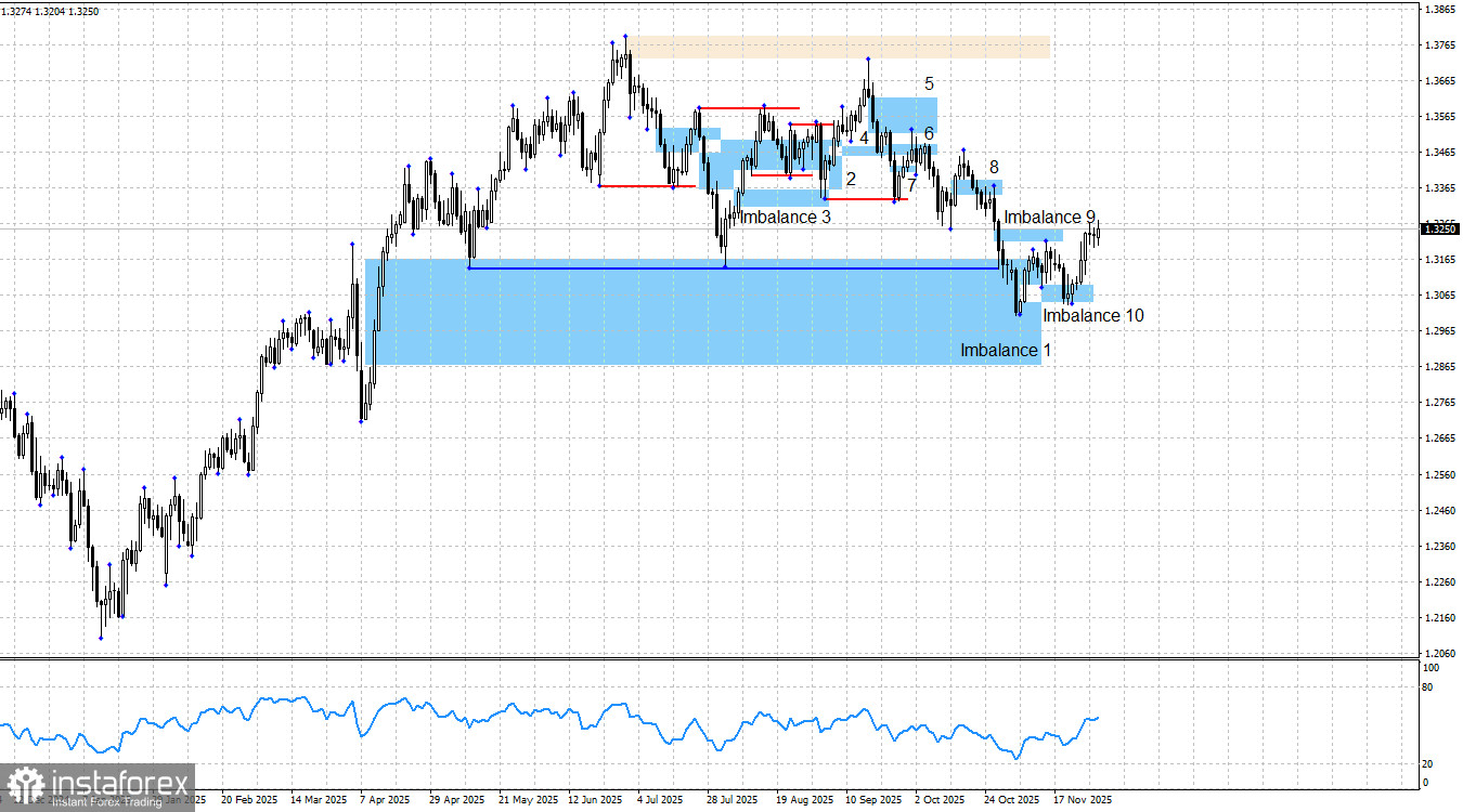 GBP/USD. Smart money». Британцу нечего бояться