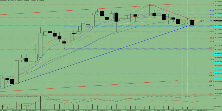 Exchange Rates analysis