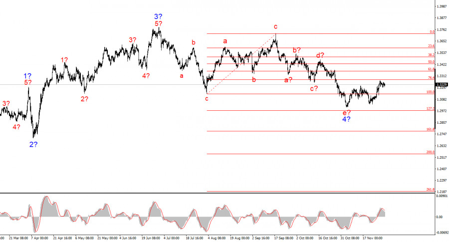 Exchange Rates analysis