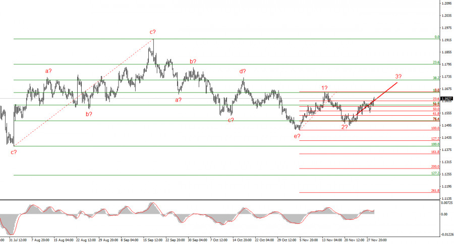 Exchange Rates analysis