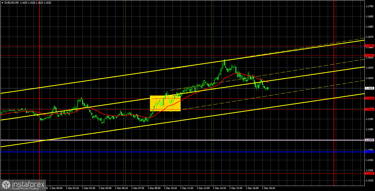 Торговые рекомендации и разбор сделок по EUR/USD на 2 декабря. Евро справился с одной зоной, чтобы не справиться со второй.