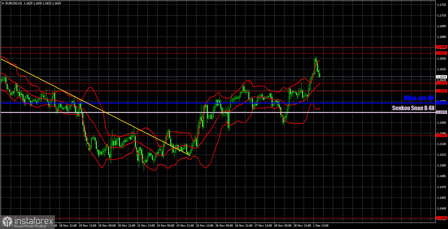 Торговые рекомендации и разбор сделок по EUR/USD на 2 декабря. Евро справился с одной зоной, чтобы не справиться со второй.