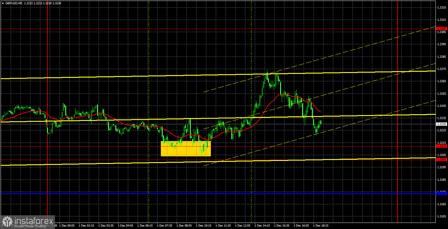 Торговые рекомендации и разбор сделок по GBP/USD на 2 декабря. Снова флэт?