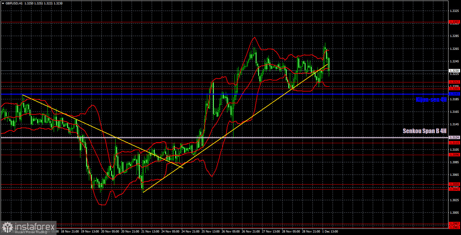 Торговые рекомендации и разбор сделок по GBP/USD на 2 декабря. Снова флэт?